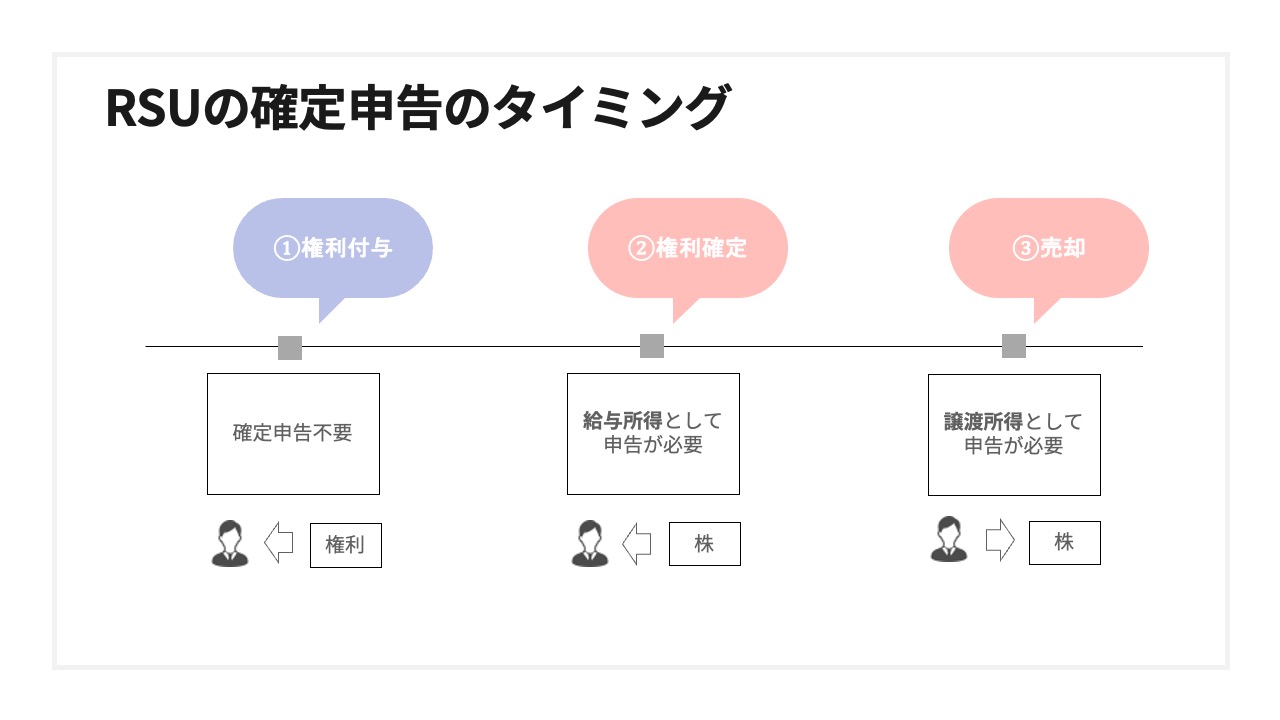 RSU（Restricted Stock Unit）の申告を確定申告書作成コーナーで行う方法 | 戸村涼子税理士事務所